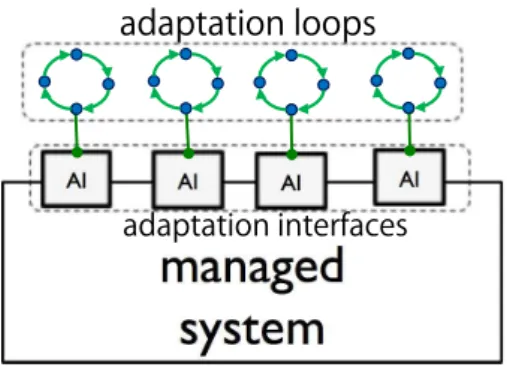 Figure 1: Self-adaptive system with multiple adaptation loops Despite their advantage, it is not easy to construct a correct specification for multiple adaptation loops