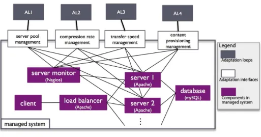 Figure 2: System architecture of a web application with multiple adaptation loops