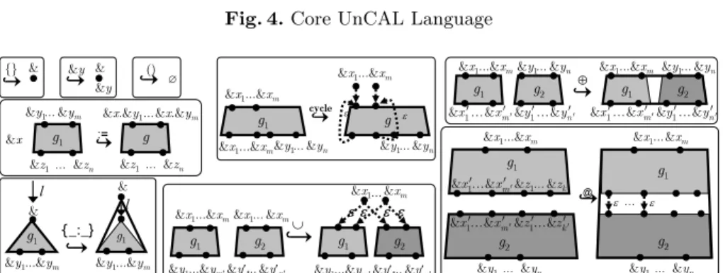 Fig. 5. Graph Constructors of UnCAL