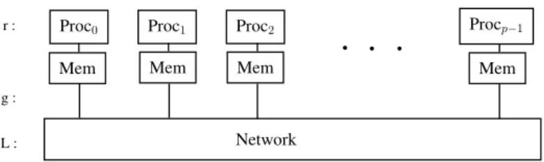 Figure 9: A BSP computer