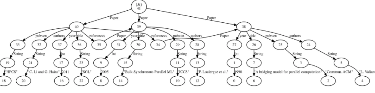 Figure 2: Graph of a digital library with 3 papers G ::= {} {single node graph}