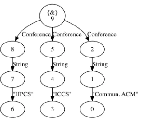 Figure 4: Result of Q1 for Figure 2 2.3 Translating Queries into Structural Recursion