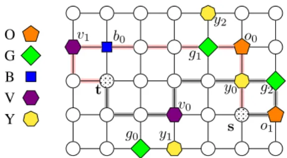 Figure 1 shows an example SRCP query and paths satis- satis-fying the query hs, t, O (GY | B) Vi