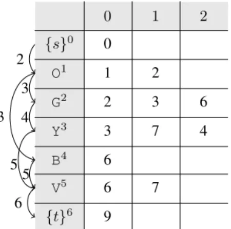 Figure 5 shows a table containing costs during the com- com-putation of the query hs 0 , t 6 , O 1 (G 2 Y 3 | B 4 ) V 5 i