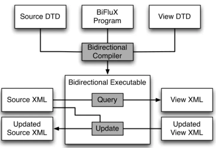 Figure 2: Architecture of the BiFluX framework.