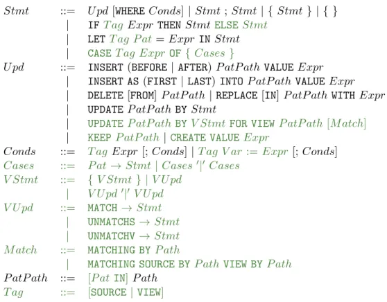 Figure 1: Concrete syntax of BiFluX updates.