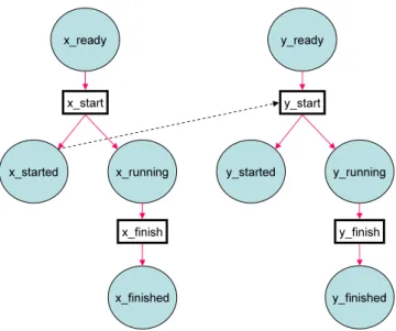 Figure 6: PetriNet components created from a WorkSequence of nature startToStart from WorkDefinition x to y