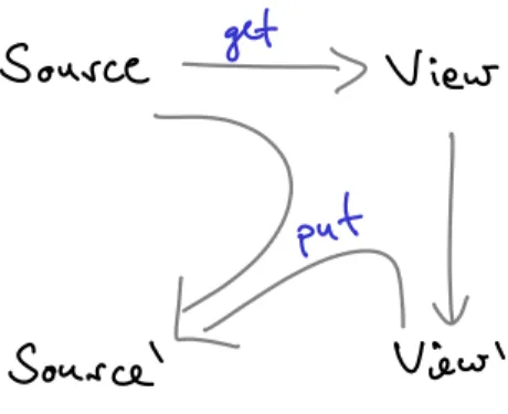Figure 1: Forward and Backward Directions in Bidirectional Transformations