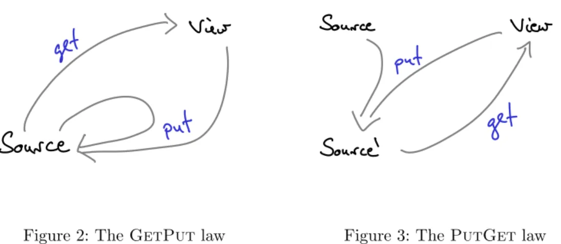 Figure 2: The GetPut law Figure 3: The PutGet law