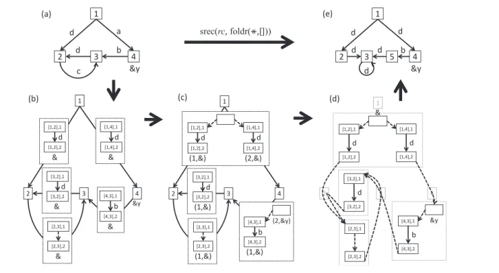 Figure 10. Bulk Semantics of Structural Recursion: An Example of srec(rc, foldr(++, []))