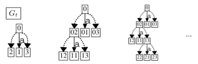 Figure 12. Branch with Any Countable Linear Order