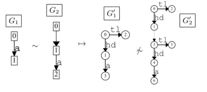 Figure 1. An Example of Unsound Encoding