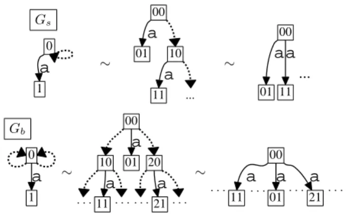 Figure 6. Graphs with Stream Branching and with Dense Branch-