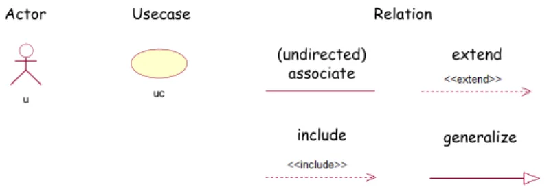 Figure 5: Elements of use case diagram.