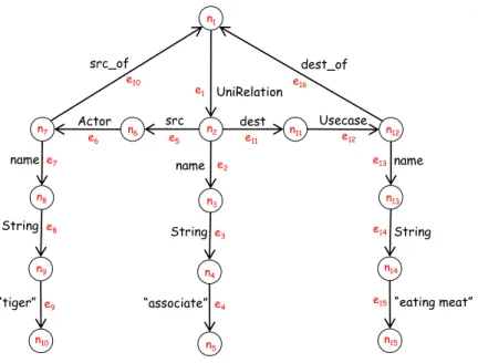Figure 8: UncalRep graph of Figure 6. B. Class Diagram