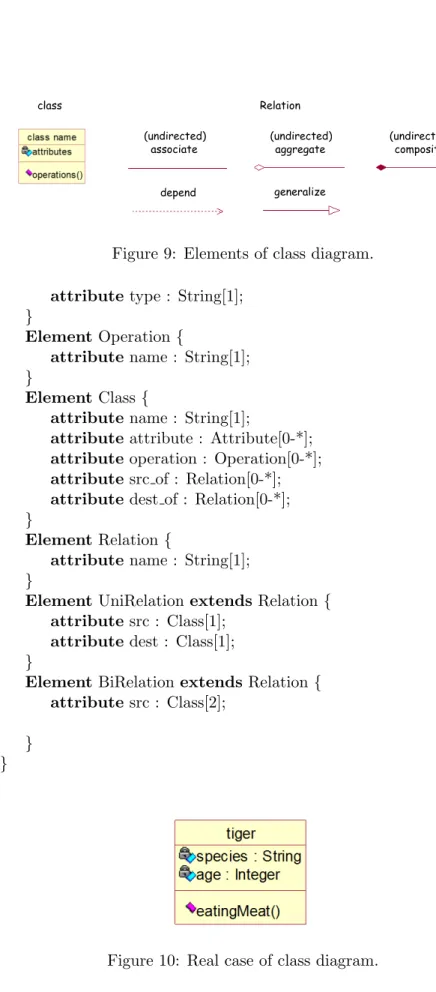 Figure 9: Elements of class diagram. attribute type : String[1];
