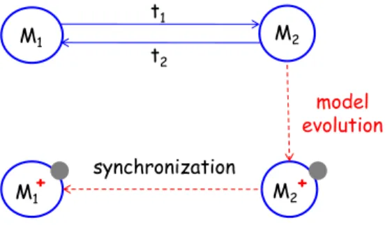 Figure 1: Model evolution by bidirectional transformation.