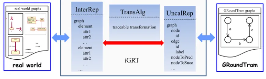 Figure 3 shows an overview of our approach. As can be seen from the picture, iGRT has three main parts: InterRep, TransAlg and UncalRep