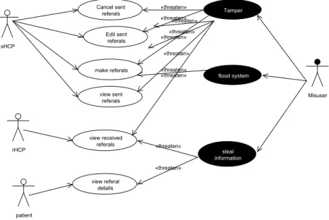 Figure 1: Inititial Misuse Case Diagram