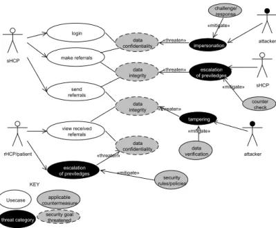 Figure 2: The Make Referrals Misuse Case Diagram