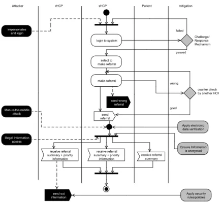 Figure 3: Mis-activity Diagram for Make Referral Use-case