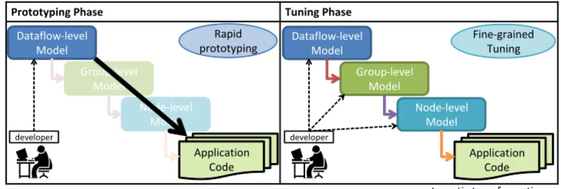Figure 1: The overview of the MDD process of the WSN applications.