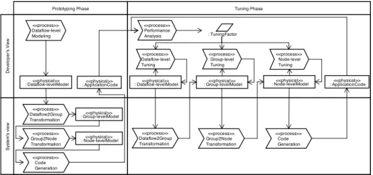 Figure 2: The development process using multiple abstraction levels.