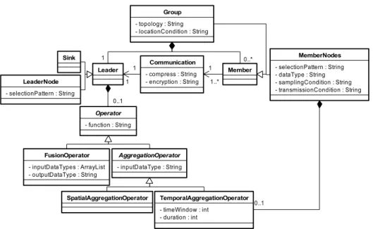 Figure 4: The group-level meta-model.