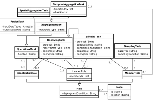 Figure 5: The node-level meta-model.