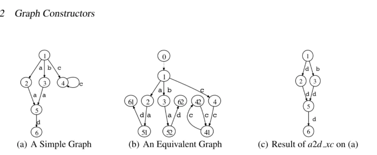Figure 1: Graph Equivalence Based on Bisimulation