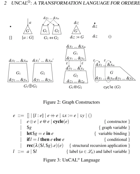 Figure 2: Graph Constructors e ::= [] | [l : e] | e ++ e | &amp;x := e | &amp;y | ()