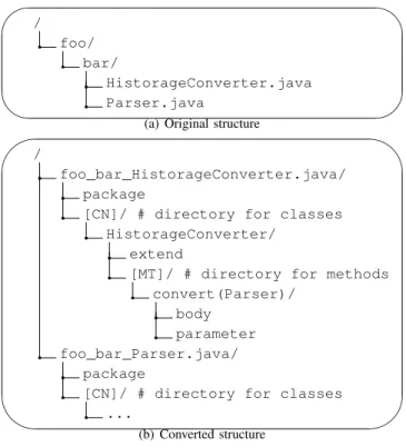 Fig. 1. Directory structure converted by Kenja for Java source files