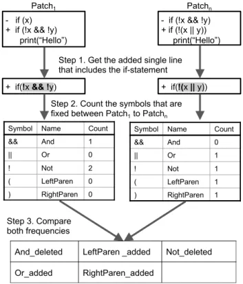 Fig. 5 Approach to extract fixed symbols after reviewing.