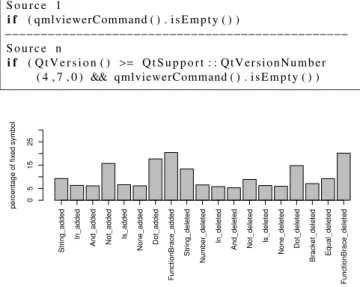 Fig. 6 The added or deleted rate of symbols with if-statement fixes (Qt:C ++ ).