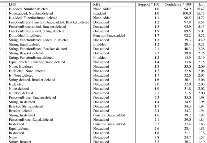Table 6 Frequency of changed symbol sets with 3,544 if fixes (sort by Lift) (OpenStack: Python).