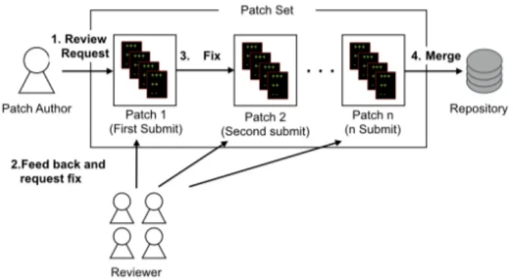 Fig. 1. The overview of the code review processes in Gerrit Code Review