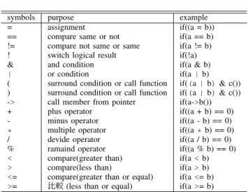 Fig. 2. Approach to extract changed symbols in if statement from diff file.