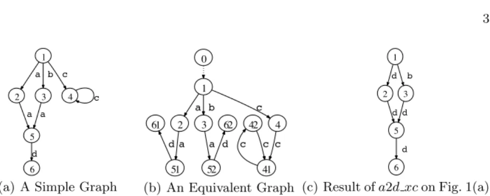 Fig. 1. Graph Equivalence Based on Bisimulation