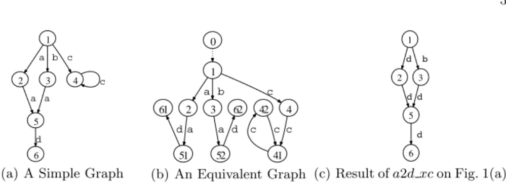 Fig. 1. Graph Equivalence Based on Bisimulation
