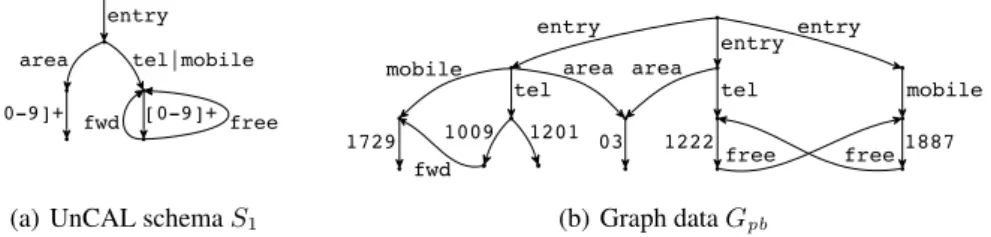 Figure 1: UnCAL graph schema of Buneman et al. and graph data