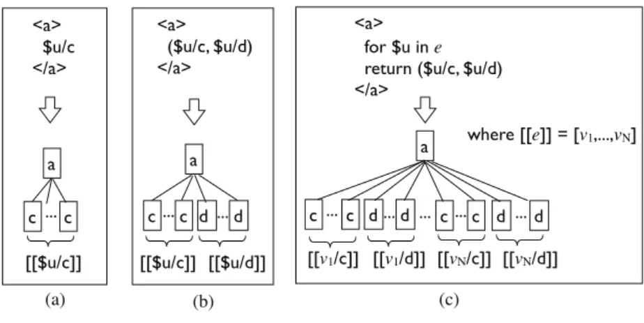 Fig. 3. A simple example for the document order in element creations