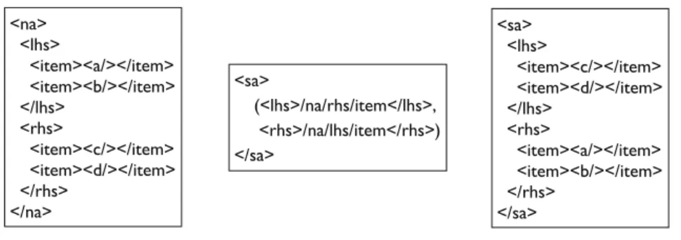Fig. 1. Source XML: S (left). XQuery expression: e m (middle) and the serialized result: T (right).