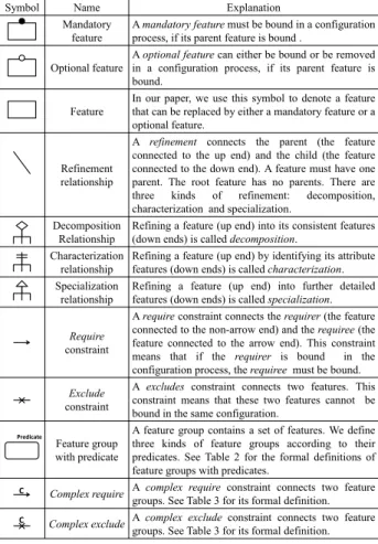 Table 1: Symbols and Explanations for Feature Models