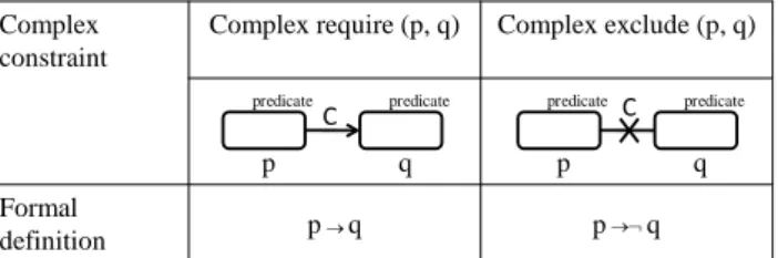 Table 3: Complex Constraints