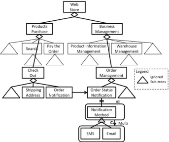 Figure 1: A Simple Web Store Feature Model Feature 