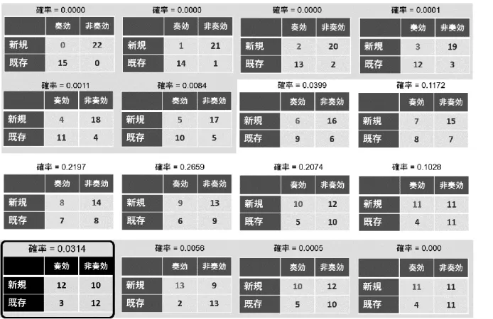 図 2.2：開腹外科手術の縫合術に対するランダム化比較第 III 相試験の結果 