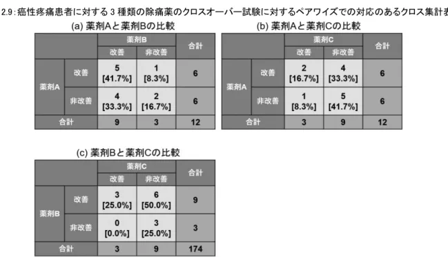 表 2.9 は，3 剤(薬剤 A,薬剤 B,薬剤 C)のすべての組み合わせでの対応のあるクロス集計表である．2 値アウトカムに