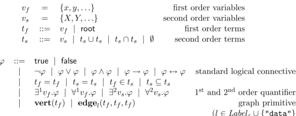 Figure 3: Syntax of Monadic Second-Order Logic