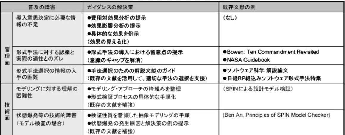 表 1 形式手法の普及の障害と解決策 技 術 面管理面 ソフトウェア科学 解説論文日経BP 組込みソフトウェア形式手法特集手法選択のための解説文献のガイド（既存の文献を活用して、適切な手法の選択を支援）形式手法選択の情報の入手の困難（SPINによる設計モデル検証）モデリング・アプローチの枠組みを整理形式検証プロセスの具体的な手順化（既存の文献を補強）モデリングに対する理解の困難性