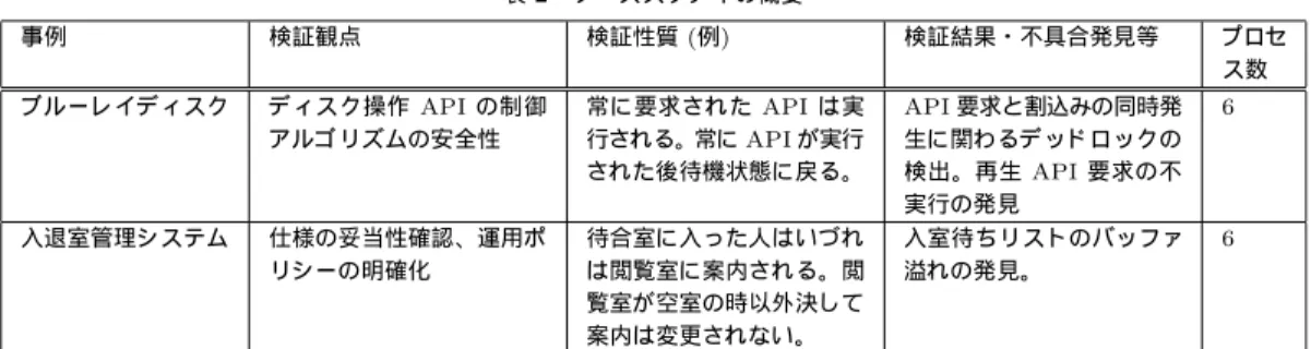表 2 ケーススタデ ィの概要 事例   検証観点 検証性質 (例) 検証結果・不具合発見等 プロセ ス数 ブ ルーレ イデ ィスク デ ィスク操作 API の制御 アルゴ リズムの安全性 常に 要求され た API は実行される。常に API が実行 され た後待機状態に 戻る。 API 要求と割込みの同時発生に 関わ るデ ッド ロックの検出 。再生 API 要求の不 実行の発見 6 入退室管理シ ステム 仕様の妥当性確認 、運用ポ リシーの明確化 待合室に 入った人はいづれは閲覧室に 案内され る。閲